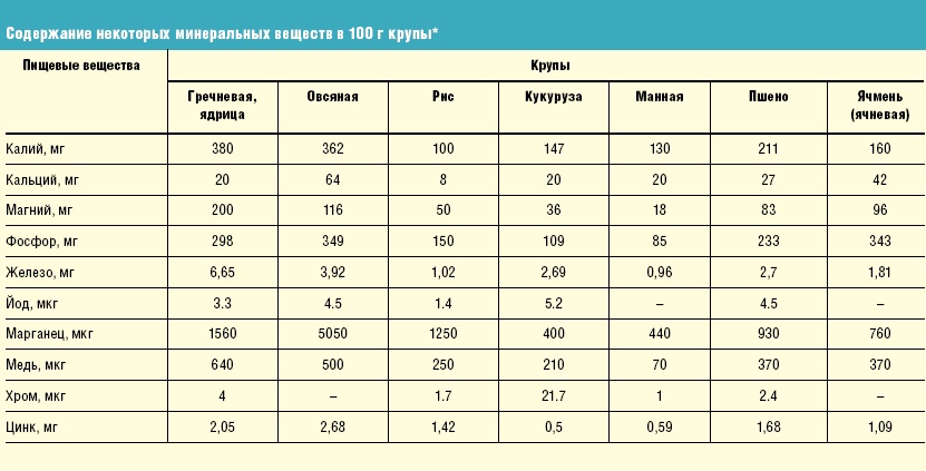 La composition de céréales pour bébé