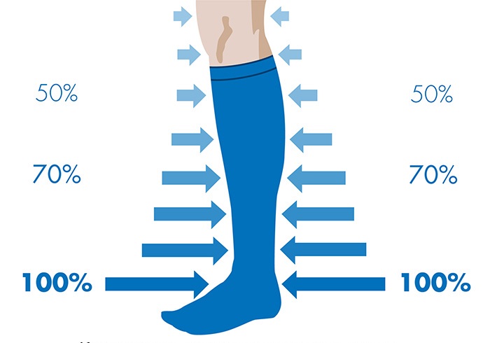 Le principe de fonctionnement des bas de compression