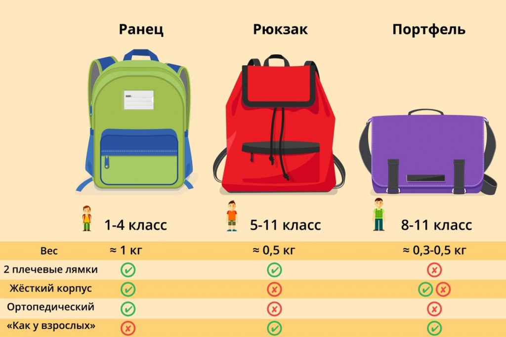 Quel devrait être une sacoche d'école