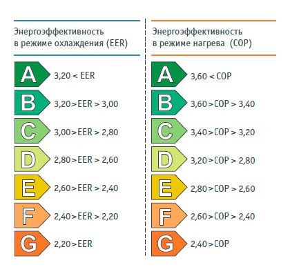 Consommation d'énergie du climatiseur