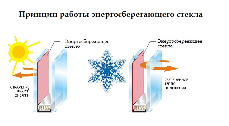 Type de verre installé